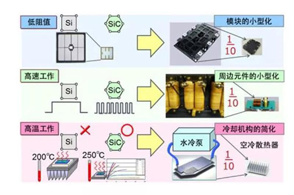 SiC 更容易實(shí)現(xiàn)模塊的小型化、更耐高溫.jpg