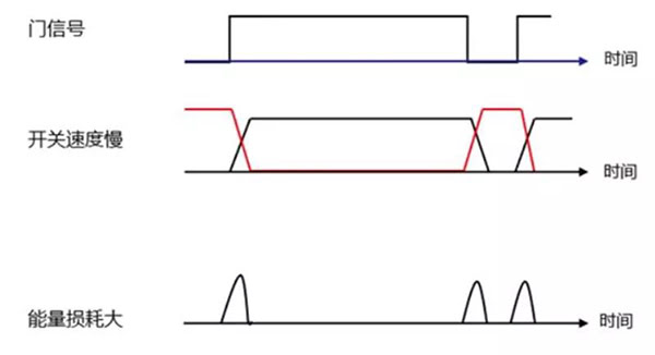 Si 功率器件開(kāi)關(guān)速度慢，能量損耗大.jpg
