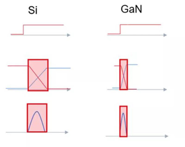 GaN 開(kāi)關(guān)速度快，可大幅度提升效率.jpg