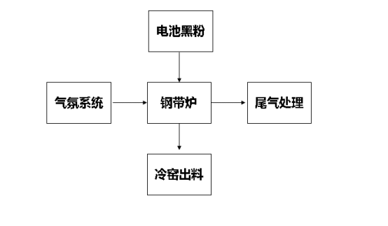 天然氣和氫氣還原工藝圖.png 天然氣和氫氣還原工藝圖.png