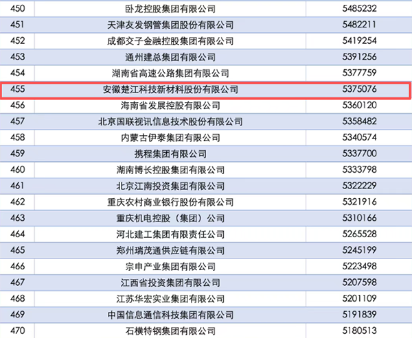 楚江新材首登2025中國(guó)企業(yè)500強(qiáng) 楚江新材首登2025中國(guó)企業(yè)500強(qiáng)